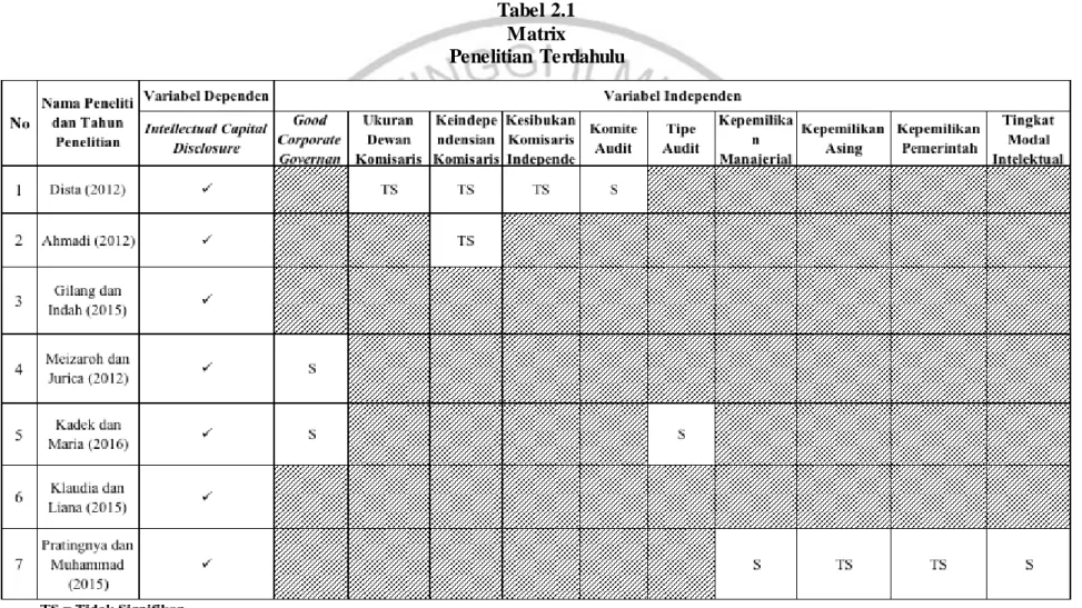 Tabel 2.1  Matrix 