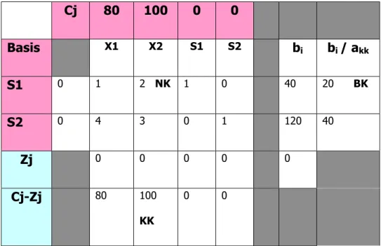 Tabel 2.3 Contoh Simpleks II 