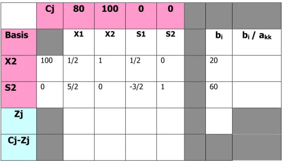 Tabel 2.4 Contoh Simpleks III 