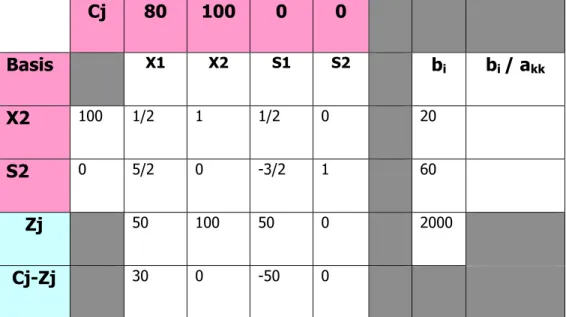 Tabel 2.5 Contoh Simpleks IV 