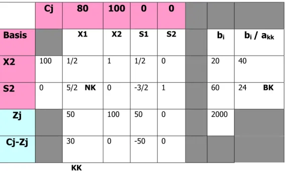 Tabel 2.6 Contoh Simpleks V 