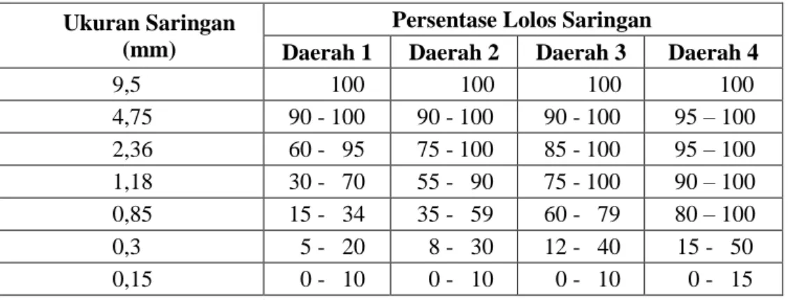 Tabel 2.2. Batasan Susunan Butiran Agregat Halus 