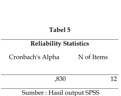 Tabel 5 Reliability Statistics 