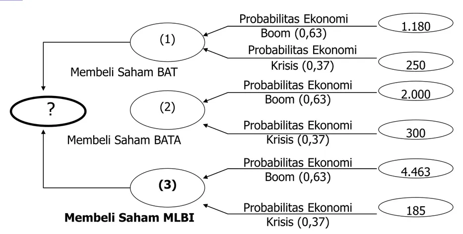 DIAGRAM POHON PENGAMBILAN KEPUTUSAN (1) (2) (3) 1.1802502.0003004.463 185Probabilitas Ekonomi Boom (0,63)Probabilitas Ekonomi Krisis (0,37)Probabilitas Ekonomi Boom (0,63)Probabilitas Ekonomi Krisis (0,37)Probabilitas Ekonomi Boom (0,63)Probabilitas Ekonom