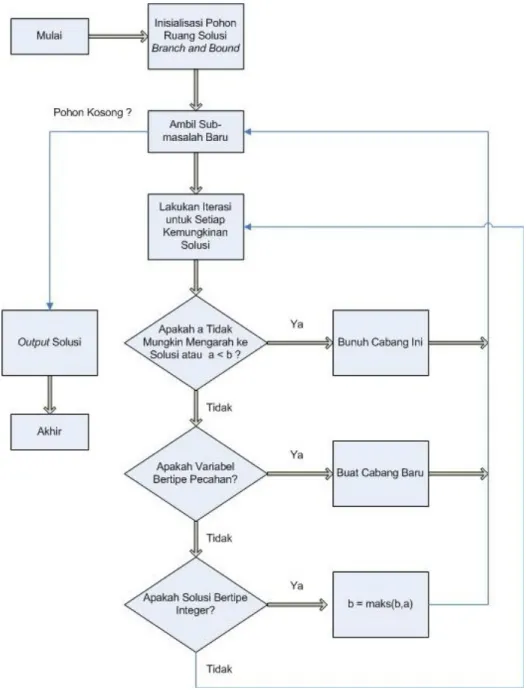 Gambar 2.1 Flowchart Algoritma Branch and Bound untuk Integer Programming  Optimasi Maksimum 