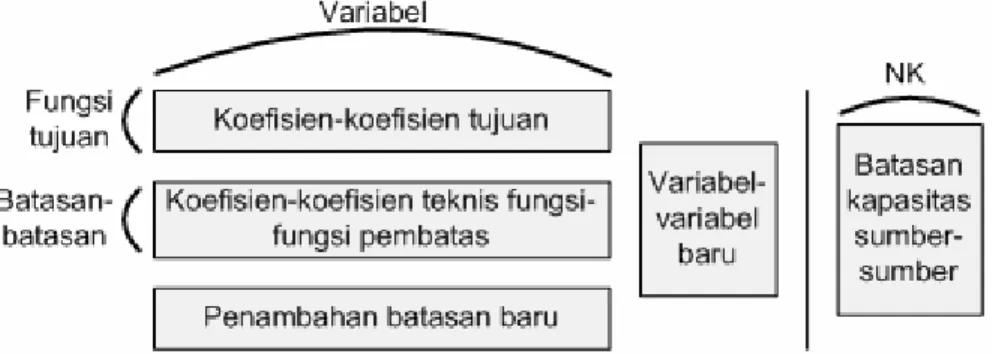 Gambar 2.2 Skema Perubahan Post-Optimal  