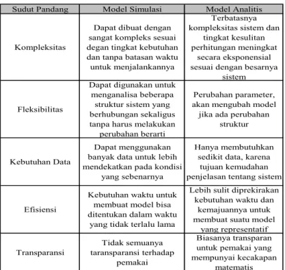 Tabel 2.1. Perbandingan antara Model Simulasi dan Model  Analitis (sumber : Tim Peneliti FTI, Perancangan Model Simulasi 