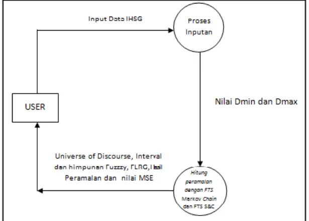 Gambar 2. Diagram Konteks Level 0 