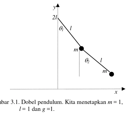 Gambar 3.1. Dobel pendulum. Kita menetapkan m = 1, 