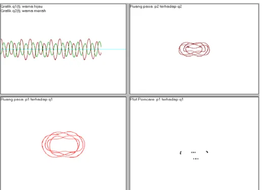 Gambar 4.2.  Hasil esksekusi program untuk kondisi awa q                           jarum jam: (a) trajektori                                                       1 = -0.65,  q2 = 1.4, p1 = 0.6543 dan p2 = 0.0