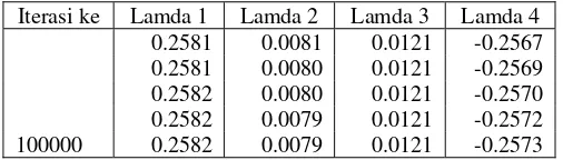 Tabel 4.2 Hasil perhitungan spektrum Lyapunov, untuk kondisi awal sama seperti pada Gambar 4.2