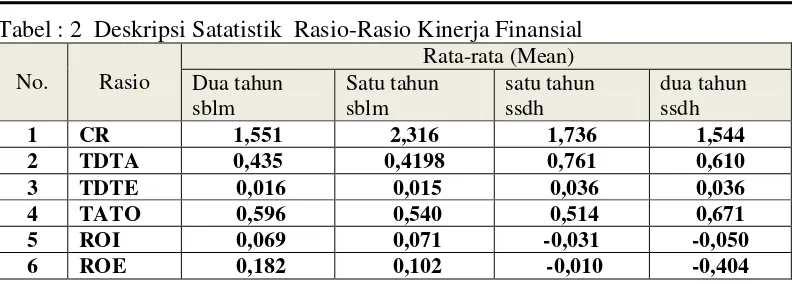 Tabel : 2 Deskripsi Satatistik  Rasio-Rasio Kinerja Finansial