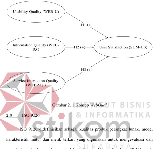 Gambar 2. 1 Konsep WebQual  2.8  ISO 9126 
