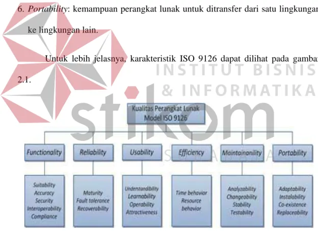 Gambar 2. 2 Karakteristik ISO 9126 