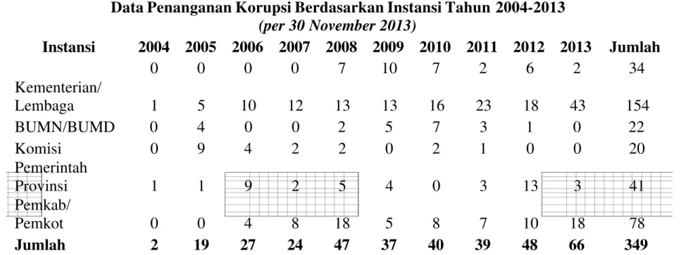 Tabel berikut ini menjelaskan peningkatan penanganan korupsi di instansi pemerintahan tahun 2004 – 2013.