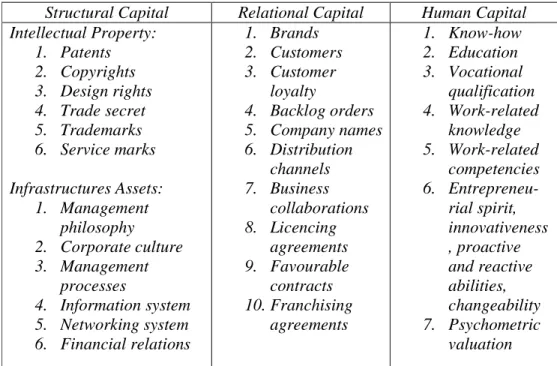 Tabel  berikut  menyajikan  komponen  Intellectual  Capital  yang  disebutkan oleh  International Federation of Accountants (1998)