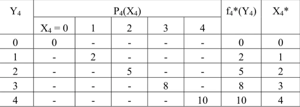 Tabel 2.2 Perhitungan Dynamic Programming (Tahap 4) 
