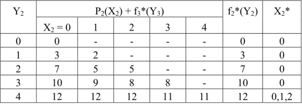 Tabel 2.4 Perhitungan Dynamic Programming (Tahap 2)  Y 2 P 2 (X 2 ) + f 3 *(Y 3 ) f 2 *(Y 2 ) X 2 *     X 2  = 0  1  2  3  4        0 0 - - - - 0 0  1 3 2 - - - 3 0  2 7 5 5 - - 7 0  3 10 9 8 8  - 10 0  4 12 12 12 11 11 12  0,1,2 