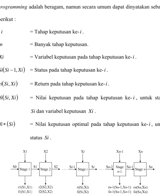 Gambar 2.1  Struktur dan Sistem Notasi Dynamic Programming 