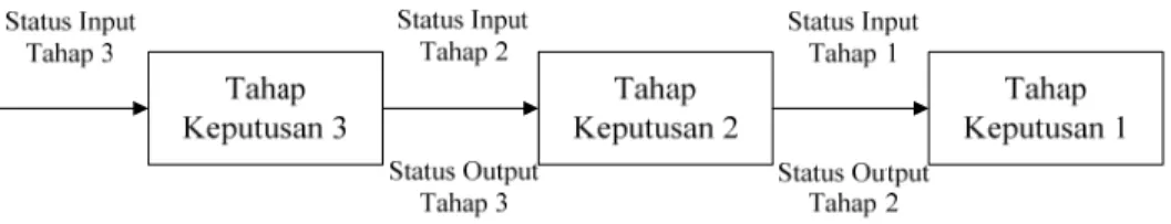 Gambar 2.3  Hubungan Status Input dengan Tahap Keputusan 