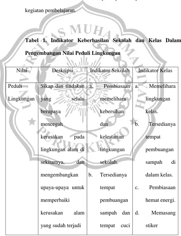 Tabel  1.  Indikator  Keberhasilan  Sekolah  dan  Kelas  Dalam  Pengembangan Nilai Peduli Lingkungan 