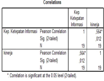 Tabel korelasi kepuasan efisiensi saluran 