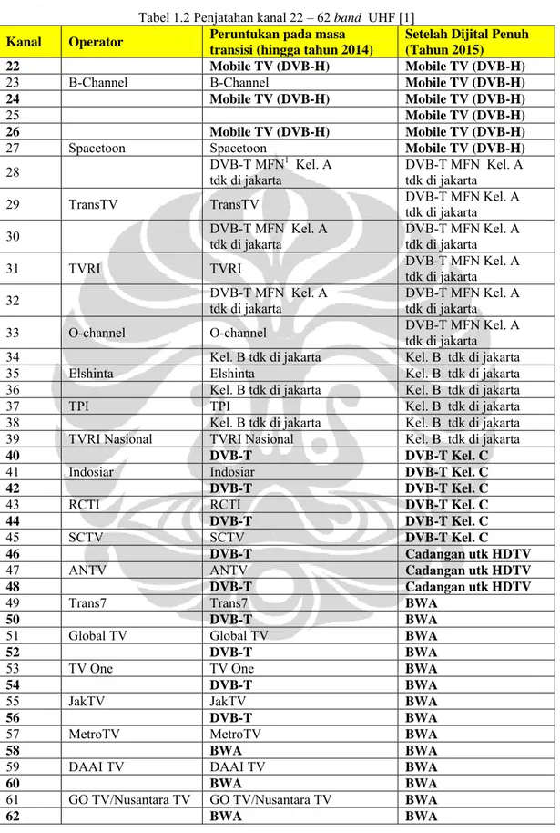 Tabel 1.2 Penjatahan kanal 22 – 62 band  UHF [1] 