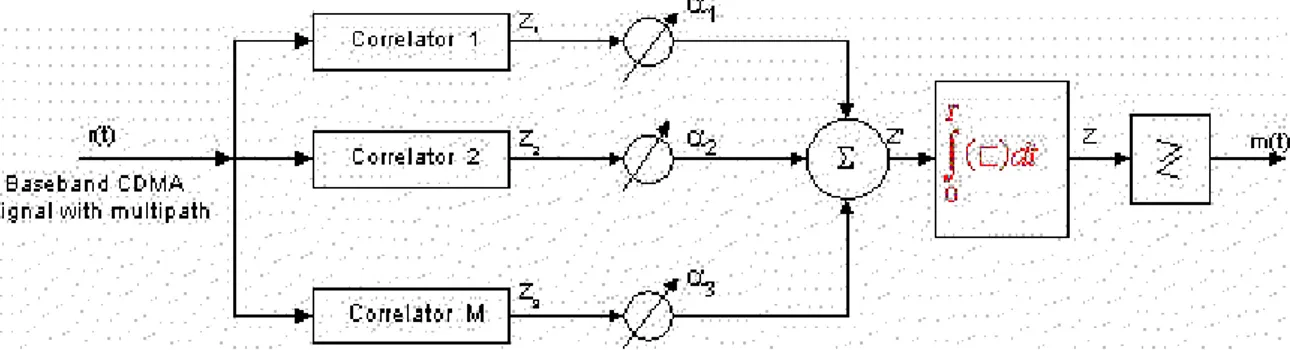 Gambar  diatas  menunjukkan   blok   diagram   RAKE   Receiver   untuk   sinyal   CDMA dimana komponen-komponen multipath tidak mempunyai korelasi antara satu dengan lainnya ketika delay propagasi lebih dari periode chip.