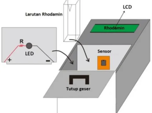 GAMBAR 2. Skematik alat ukur kadar Rhodamin berbasis LED 