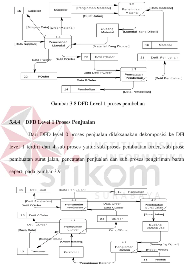 Gambar 3.8 DFD Level 1 proses pembelian 