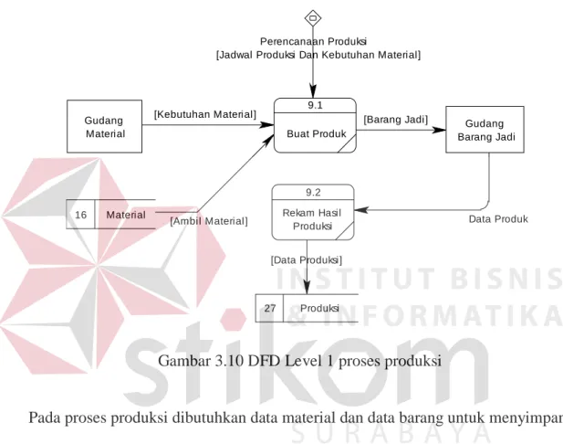 Gambar 3.10 DFD Level 1 proses produksi 
