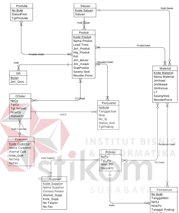 Gambar 3.11 Conceptual Data Modeling 