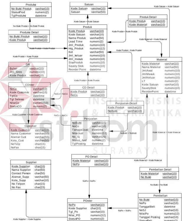 Gambar 3.12 Physical Data Modeling 