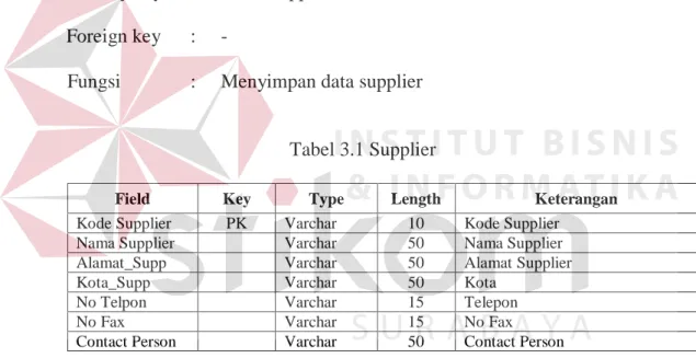 Tabel 3.1 Supplier 