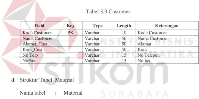 Tabel 3.3 Customer 