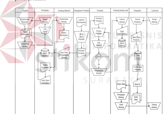 Gambar 3.2 Sistem flow pengendalian persediaan 