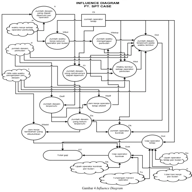Gambar 4 Influence Diagram 