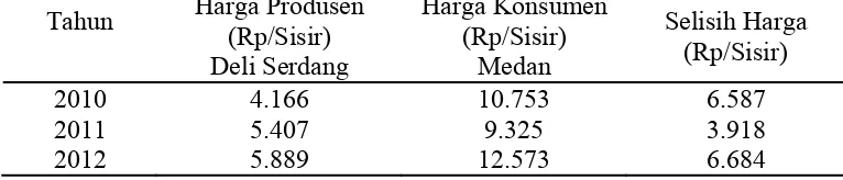 Tabel 1. Harga Buah Pisang Barangan di Tingkat Produsen (Deli Serdang)      dan Konsumen (Medan) (Rp/sisir) Tahun 2010-2012 