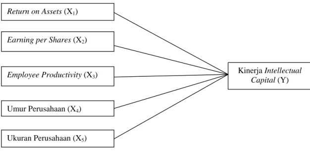 Gambar 2.1         Kerangka Konseptual  2.8.2  Hipotesis 