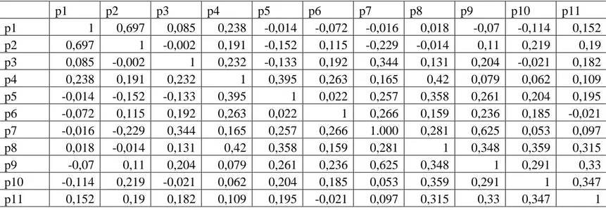 Tabel 4. 11 hasi uji korelasi pearson produk syariah penghimpun dana     p1  p2  p3  p4  p5  p6  p7  p8  p9  p10  p11  p1  1  0,697  0,085  0,238  -0,014  -0,072  -0,016  0,018  -0,07  -0,114  0,152  p2  0,697  1  -0,002  0,191  -0,152  0,115  -0,229  -0,0