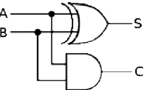 Gambar 2.5 Diagram Sirkuit Half-Adder