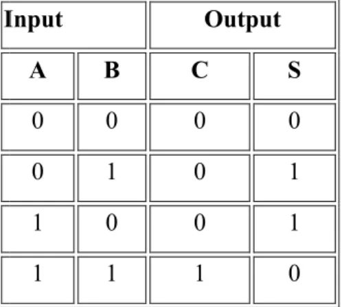 Tabel 2.1 Tabel logika/kebenaran dari Half Input