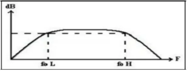 Gambar  2.2 Kurva Band Pass Filter