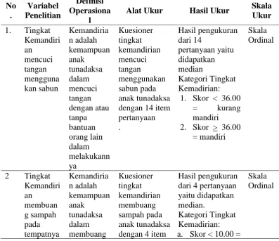 Tabel 1  Variabel Penelitian, Definisi Operasional, Hasil ukur, dan Skala Ukur 