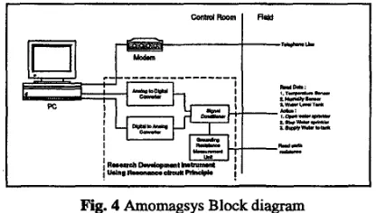 Fig 5. Block Diagram of Grounding esistance Measurement Unit 