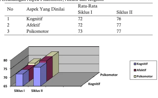Gambar 1. Diagram Perbandingan Aspek Kognitif, Afektif dan Psikomotor  Berdasarkan  tabel  diatas  pada 