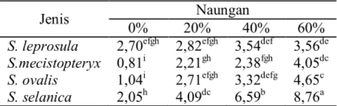Tabel 6.  Hasil  uji  lanjut  Duncan  pengaruh  tingkat  intensitas  cahaya  terhadap  pertambahan  bobot kering total (g) 