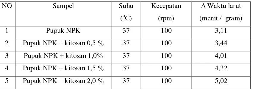 Tabel 4.1. Data penentuan waktu larut pupuk NPK dan Pupuk NPK yang disalut 
