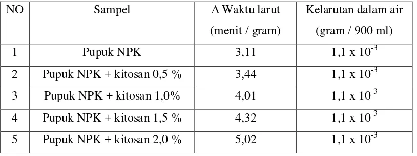 Tabel 4.2. Data hasil analisa pengujian kadar N, P,K yang dilakukan di Balai riset dan 