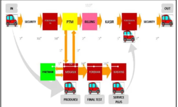 Gambar 1. Alur Proses Bengkel Servis PT. X 